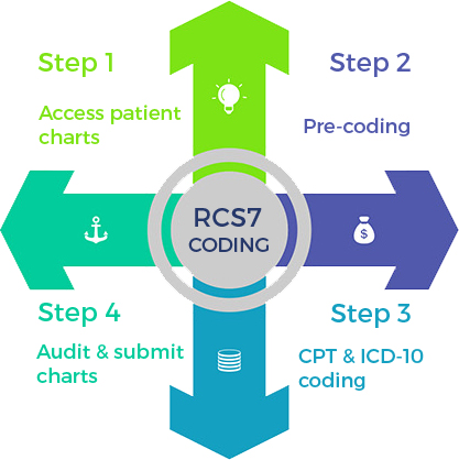 Medical Coding - RCM services | RCS7 health